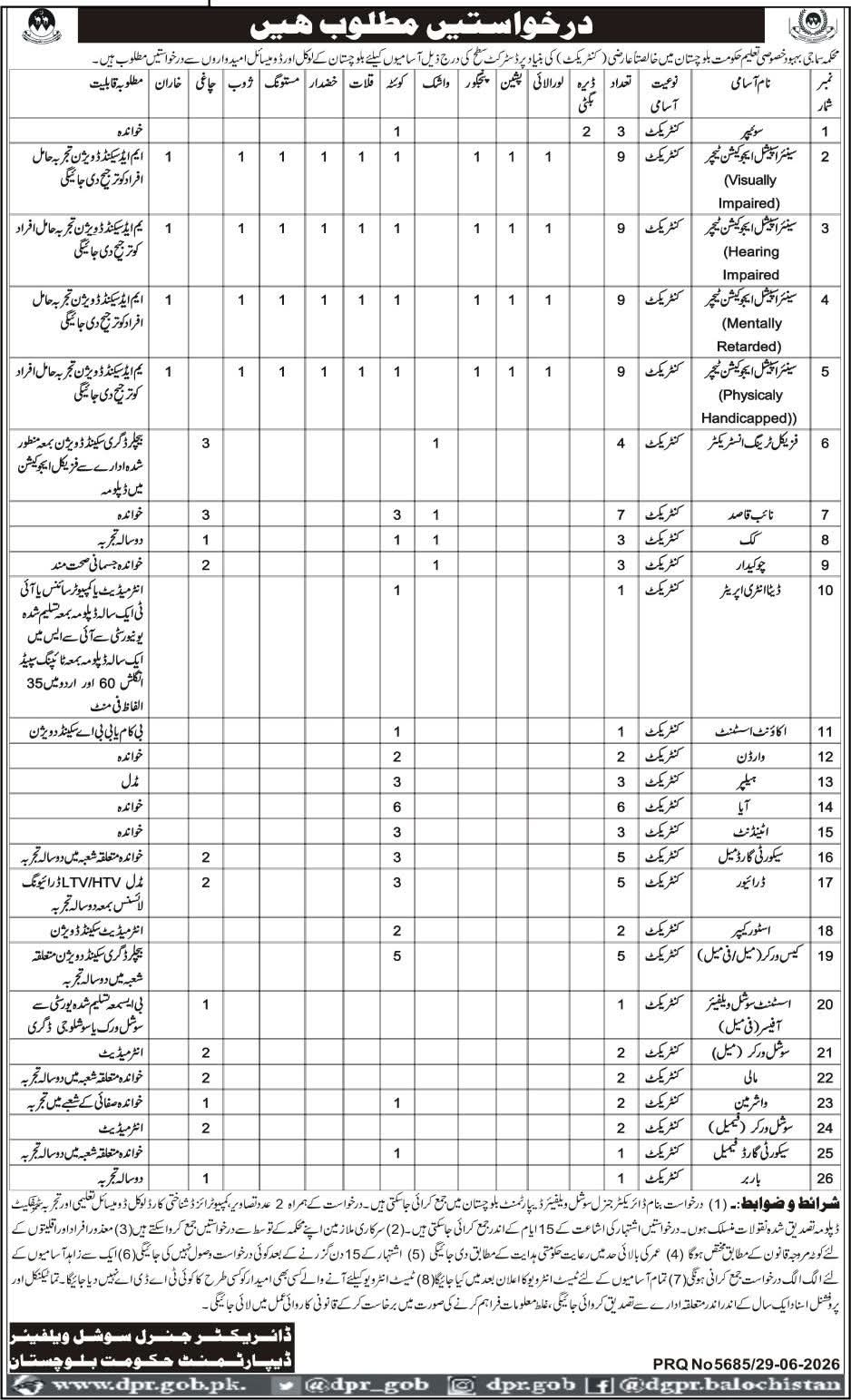 Balochistan Social Welfare Department Jobs 2026